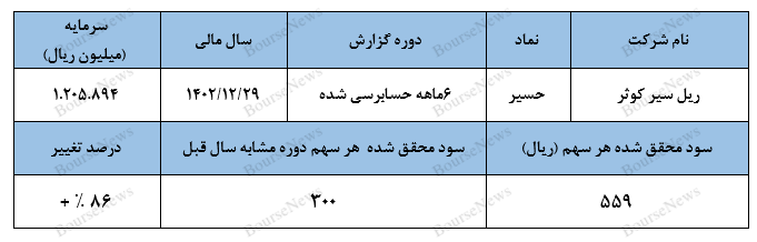 سود‌های فروشی که دیگر تکرار نمی‌شوند