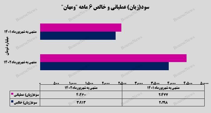 رشد ۷۰ درصدی سود خالص شرکت گروه توسعه مالی مهر آیندگان