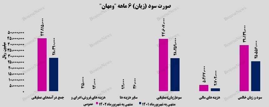 رشد ۷۰ درصدی سود خالص شرکت گروه توسعه مالی مهر آیندگان