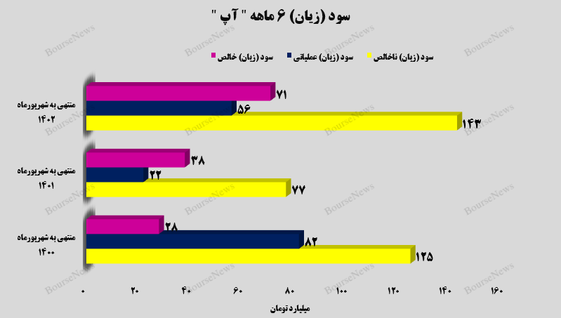 سود خالص ۷۱ میلراد تومانی برای