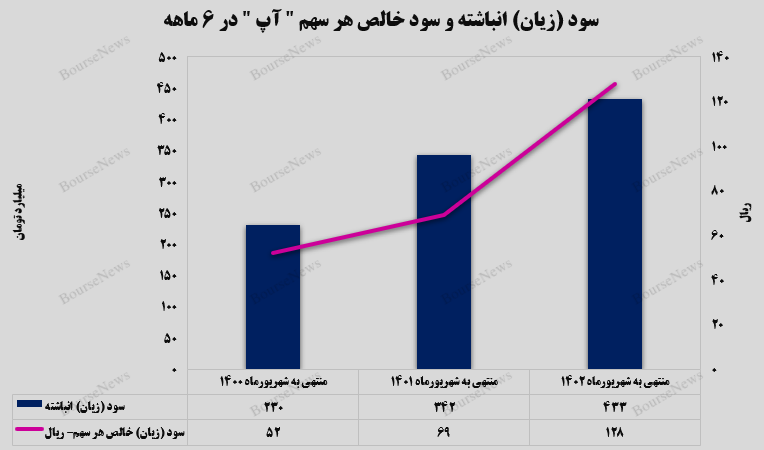 سود خالص ۷۱ میلراد تومانی برای