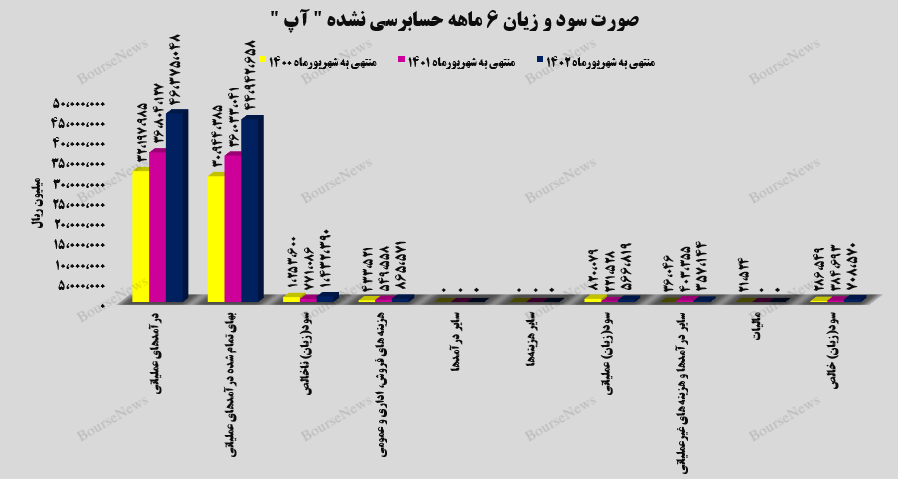 سود خالص ۷۱ میلراد تومانی برای