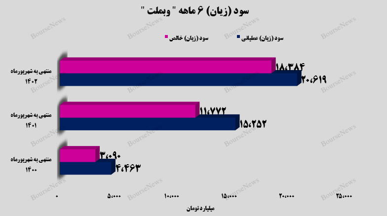 تحقق ۵۲۱ ریالی سود هر سهم