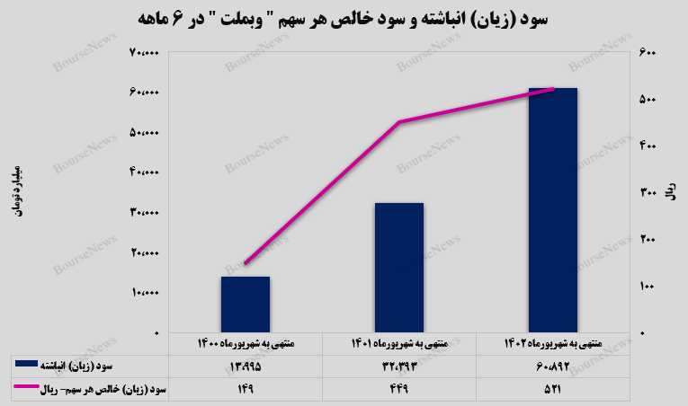 تحقق ۵۲۱ ریالی سود هر سهم