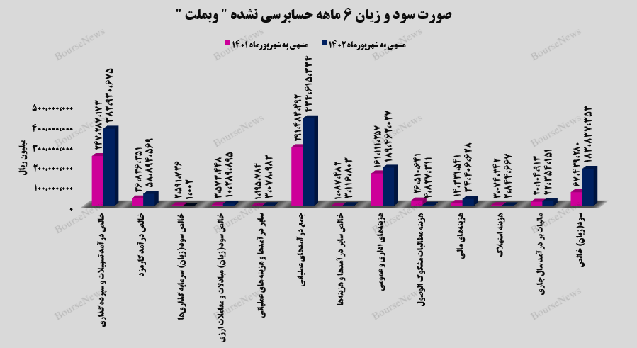 تحقق ۵۲۱ ریالی سود هر سهم