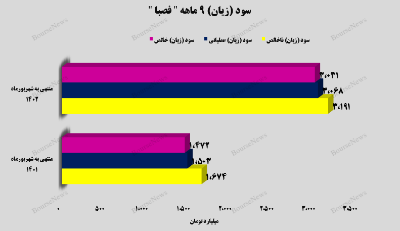 سودسازی فولادین از