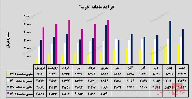 رکورد تازه