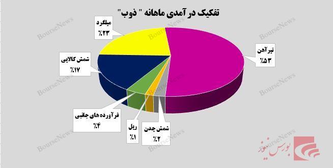 رکورد تازه