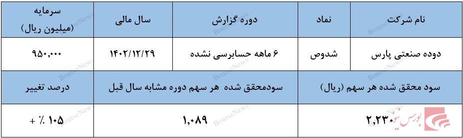 جایگزینی راکتورها و افزایش مقادیر تولید