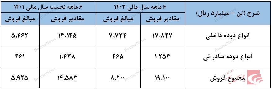 جایگزینی راکتورها و افزایش مقادیر تولید