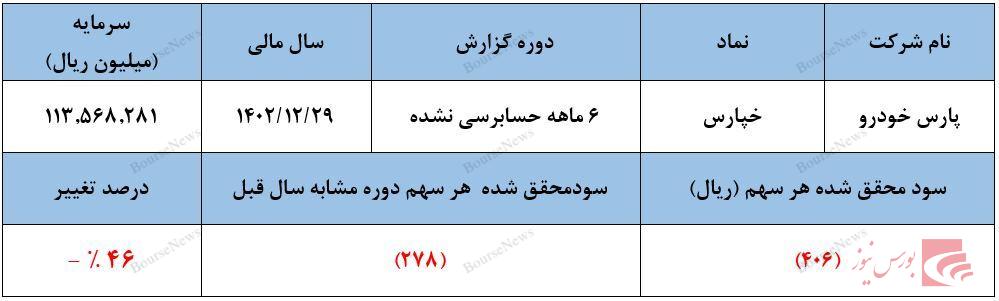 هر کوئیک ۲۰۰ میلیونی، ۸۵ میلیون ضرر
