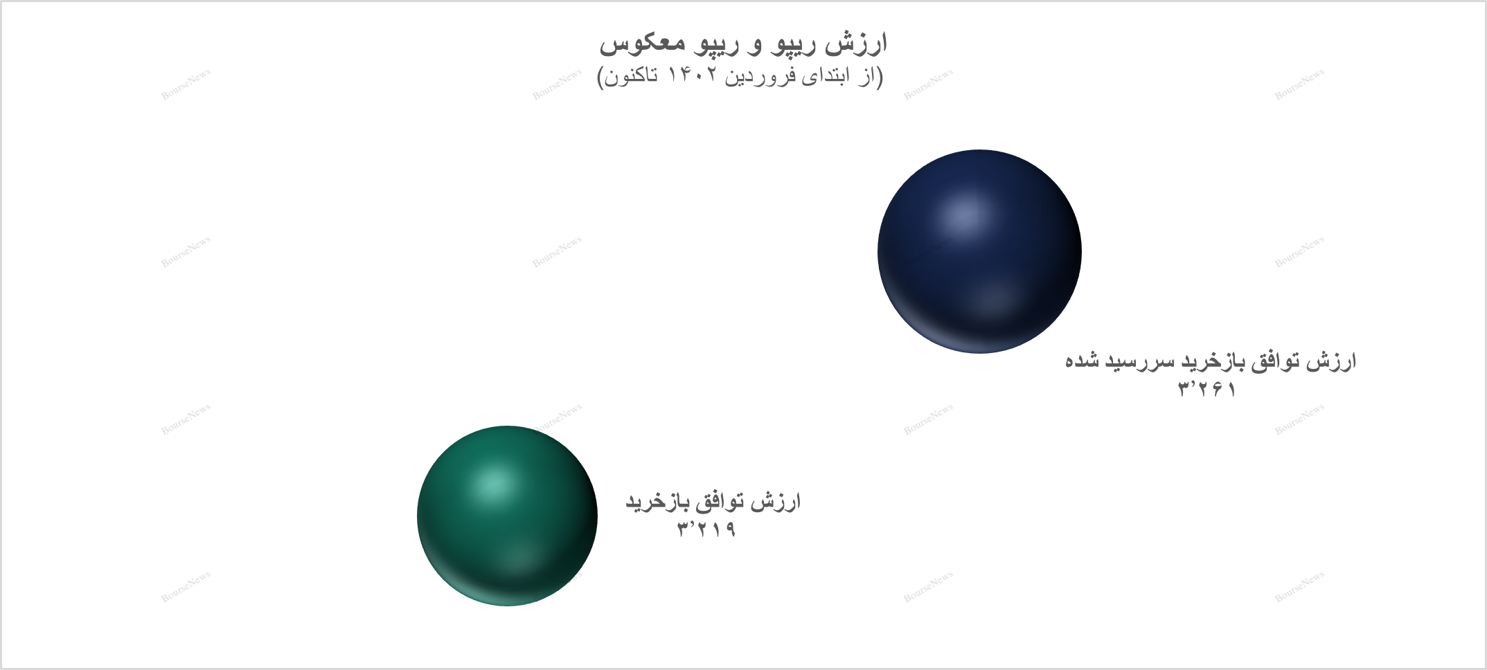 گزارش اوراق درآمد ثابت و عملیات بازار باز بانک مرکزی در پایان مهر ۱۴۰۲