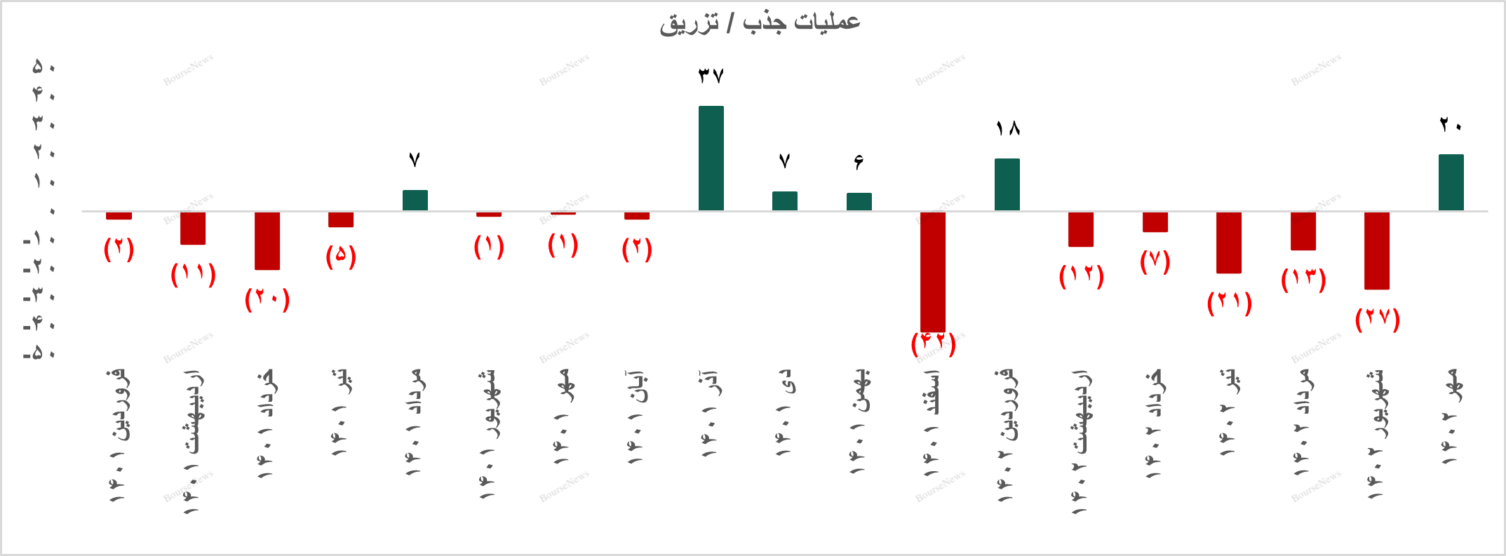گزارش اوراق درآمد ثابت و عملیات بازار باز بانک مرکزی در پایان مهر ۱۴۰۲