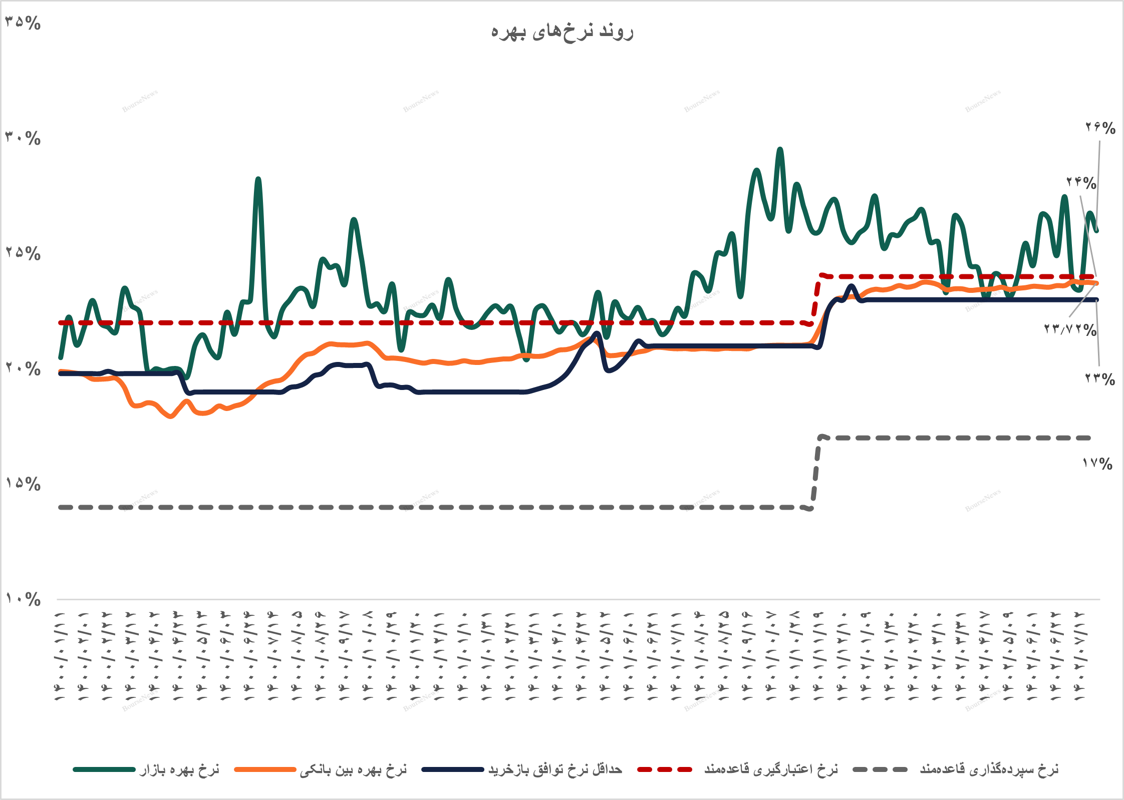 گزارش اوراق درآمد ثابت و عملیات بازار باز بانک مرکزی در پایان مهر ۱۴۰۲