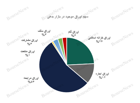 گزارش اوراق درآمد ثابت و عملیات بازار باز بانک مرکزی در پایان مهر ۱۴۰۲
