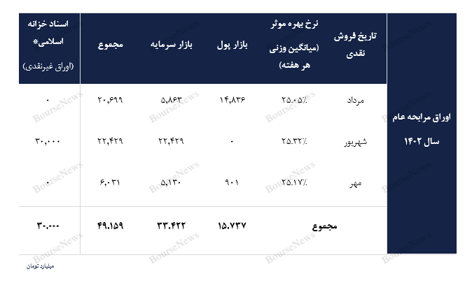 گزارش اوراق درآمد ثابت و عملیات بازار باز بانک مرکزی در پایان مهر ۱۴۰۲