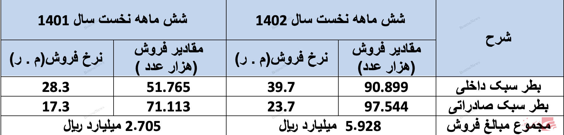 عملکرد چشم گیر