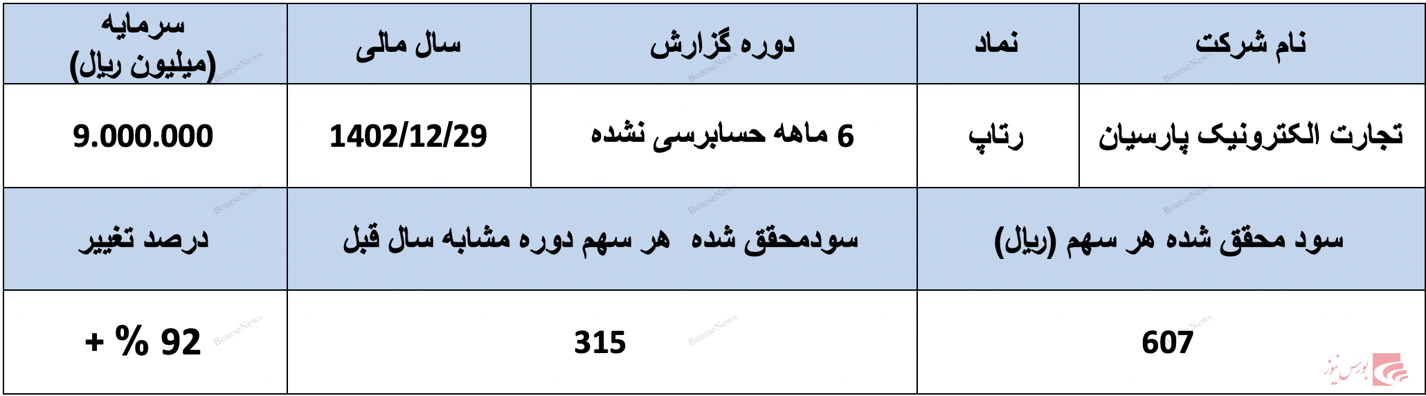 تجارت الکترونیک پارسیان در سرازیری سودآوری