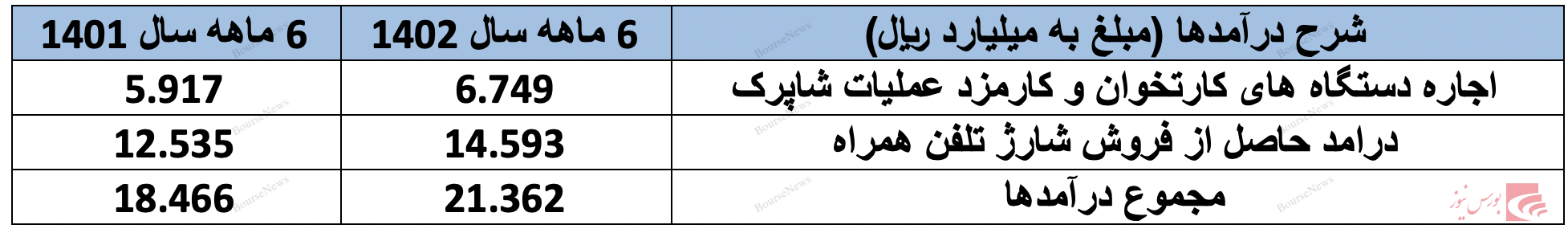 تجارت الکترونیک پارسیان در سرازیری سودآوری