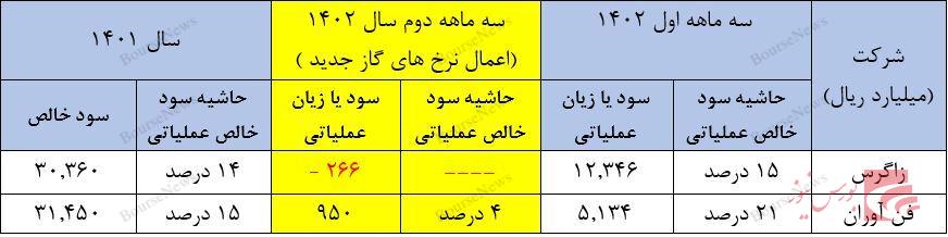 شرایط نامطلوب پتروشیمی‌ها در گزارش‌های ۶ ماهه