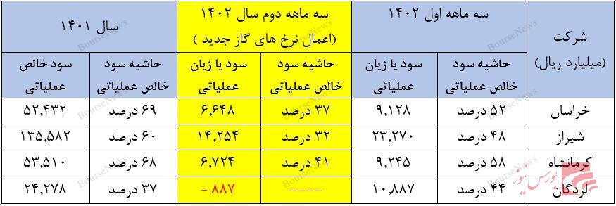 شرایط نامطلوب پتروشیمی‌ها در گزارش‌های ۶ ماهه