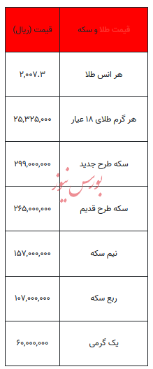 بخوانید/ از قیمت سکه تا یک گرم طلا- ۷ آبان ۱۴۰۲
