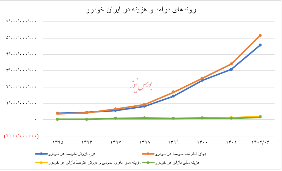 افزایش نرخ خودروسازان، نوش‌دارویی پس از مرگ سهراب