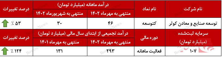 جهش ۴۷۵ درصدی