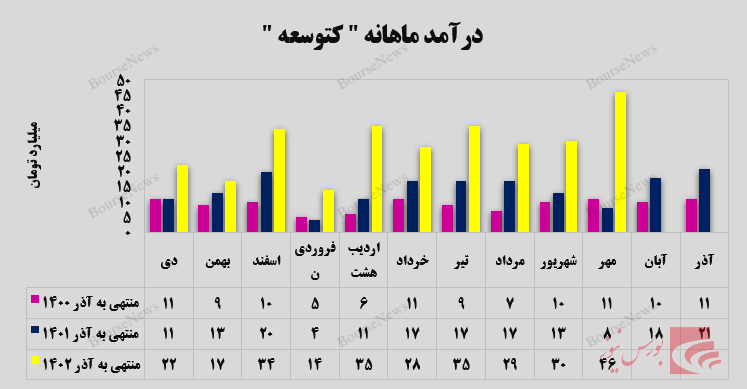 جهش ۴۷۵ درصدی