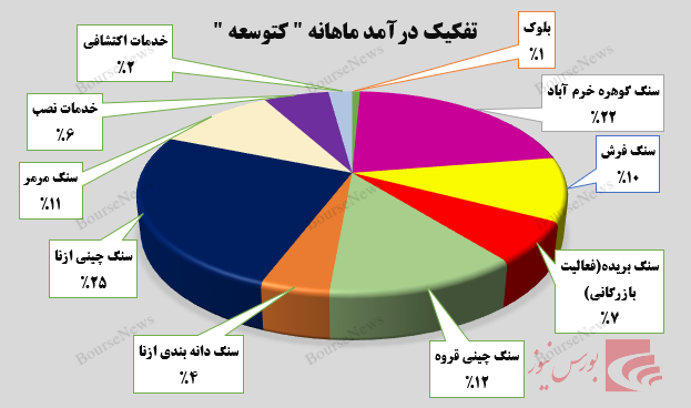 جهش ۴۷۵ درصدی