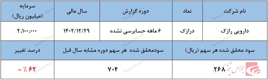 ویال‌های دامی نقطه عطف صورت‌های مالی
