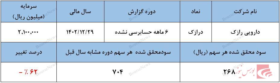 ویال‌های دامی نقطه عطف صورت‌های مالی