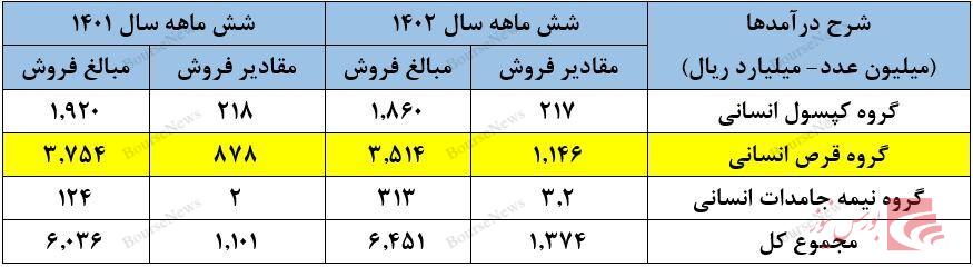 ویال‌های دامی نقطه عطف صورت‌های مالی