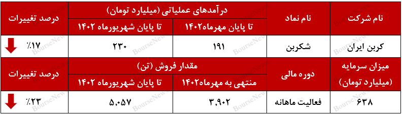 فراز و نشیب درآمدزایی شکربن تا مهرماه+بورس نیوز