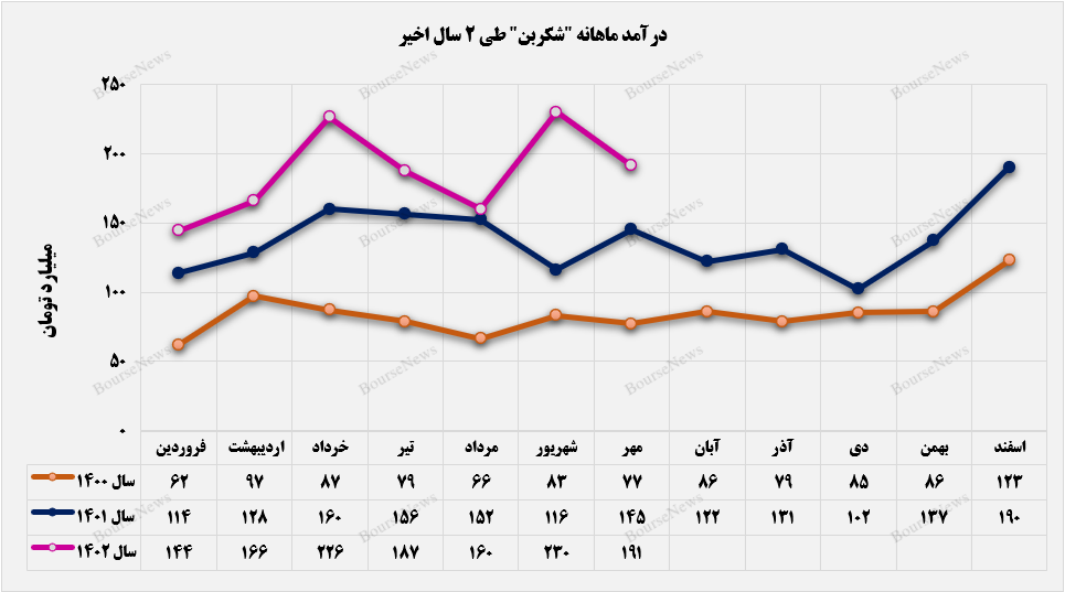 فراز و نشیب درآمدزایی شکربن تا مهرماه+بورس نیوز