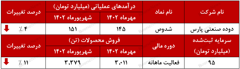 روند نوسانی درآمدزایی