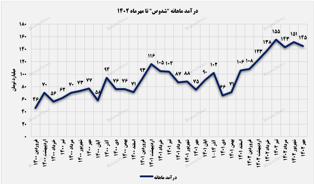 روند نوسانی درآمدزایی