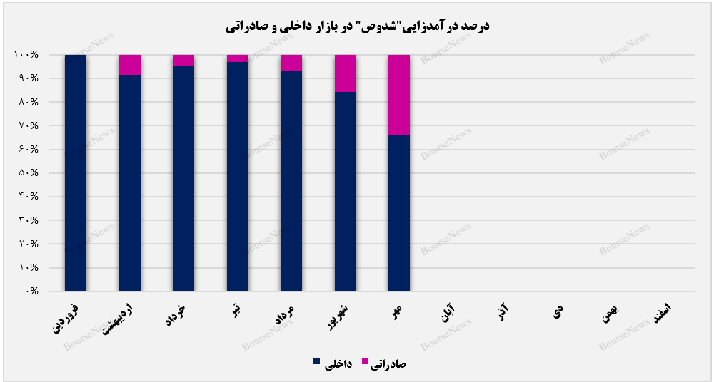 روند نوسانی درآمدزایی