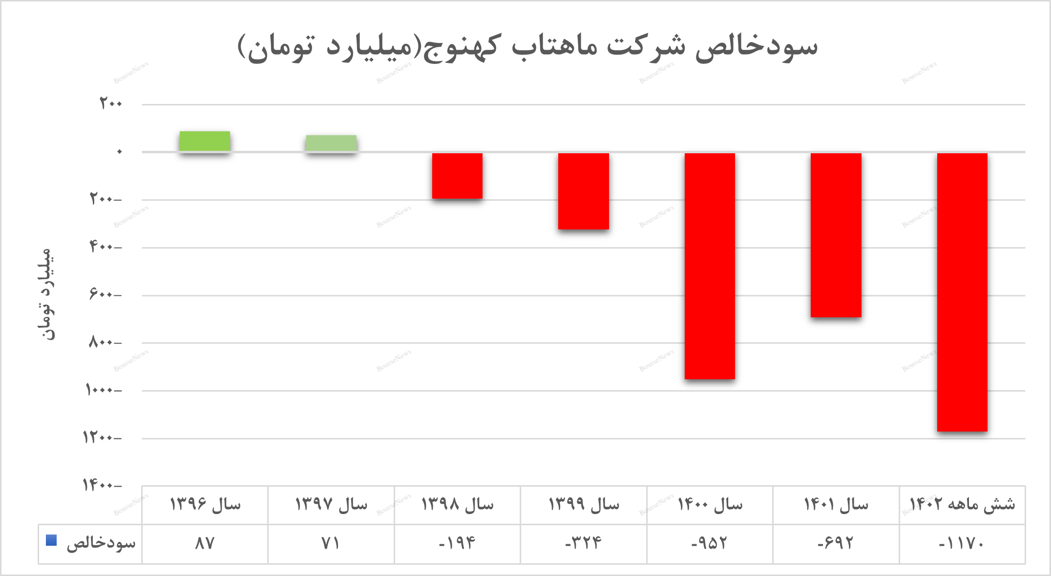 تا ده‌ها سال دیگر هم خبری از تقسیم سود