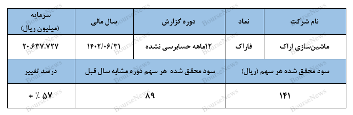 سود تسعیر ارز، عامل اصلی تعدیل مثبت سودآوری