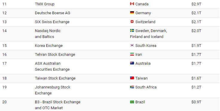 بورس تهران مقام شانزدهم بزرگترین بازار سرمایه جهان را داراس