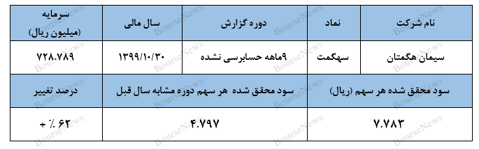 رشد بیش از ۵۰ درصدی نرخ‌های فروش علت اعلام سود جذاب