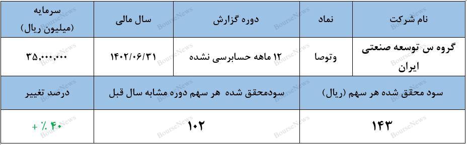 سودهایی که چند بار در بازار  حساب می شوند