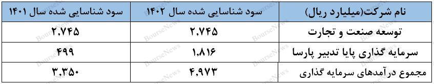 سودهایی که چند بار در بازار  حساب می شوند