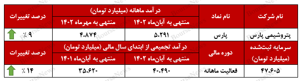 جهش ۱۴۶ درصدی درآمد‌های