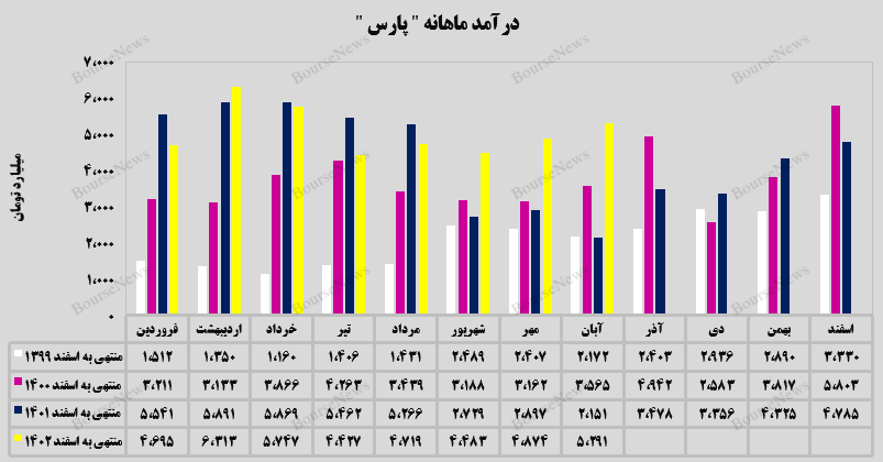 جهش ۱۴۶ درصدی درآمد‌های