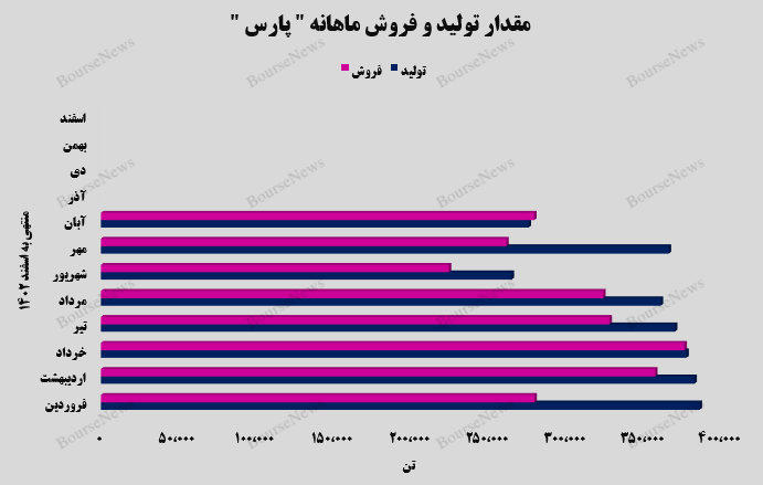 جهش ۱۴۶ درصدی درآمد‌های