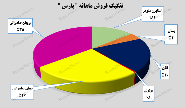 جهش ۱۴۶ درصدی درآمد‌های