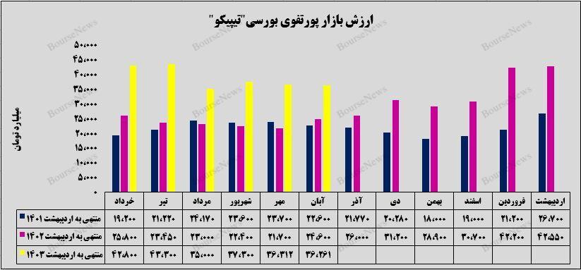 رشد ۴۷ درصدی ارزش سرمایه گذاری‌های پورتفوی بورسی