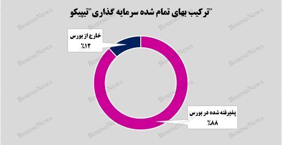 رشد ۴۷ درصدی ارزش سرمایه گذاری‌های پورتفوی بورسی